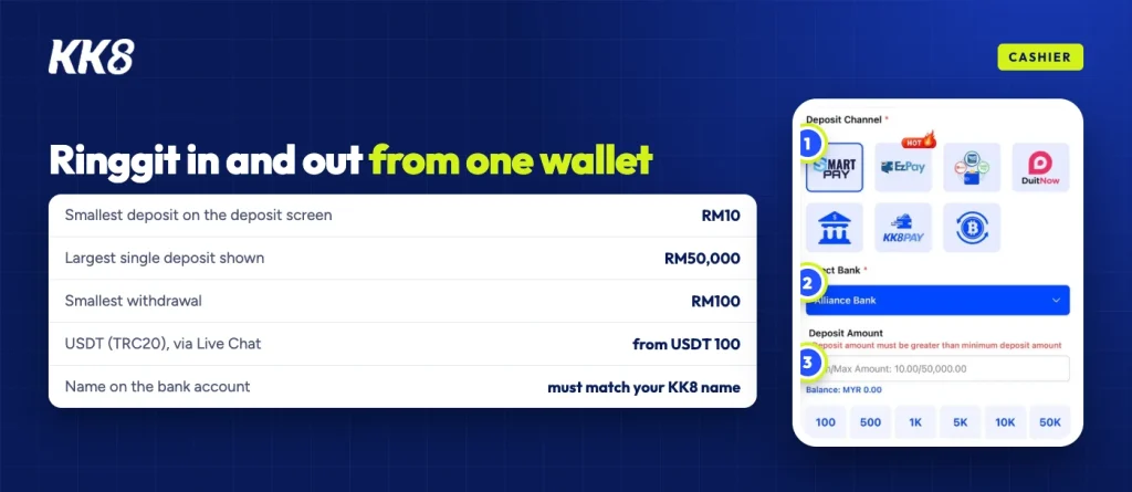 KK8 cashier figures: deposits from RM10 to RM50,000 on the channel shown, withdrawals from RM100, USDT from 100 via Live Chat, name must match