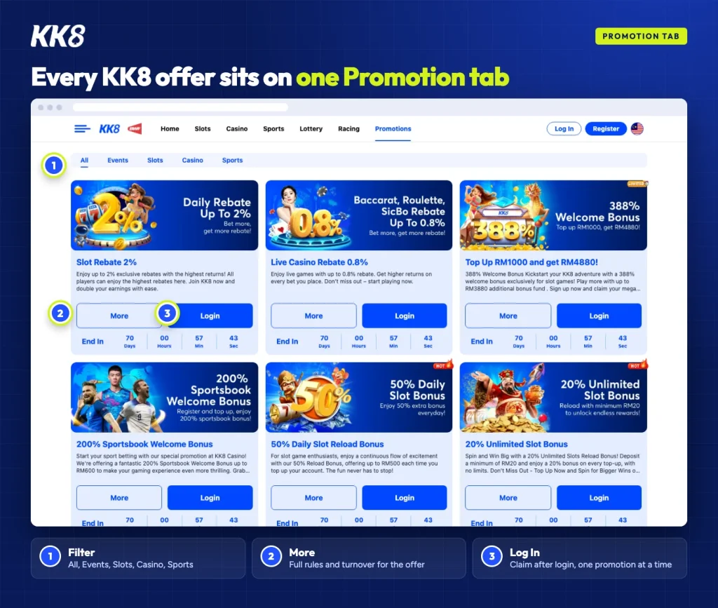KK8 Promotion tab with Slot Rebate 2%, Live Casino Rebate 0.8%, 388% Welcome Bonus, 200% Sportsbook Welcome Bonus, 50% Daily Slot Bonus and 20% Unlimited Slot Bonus cards